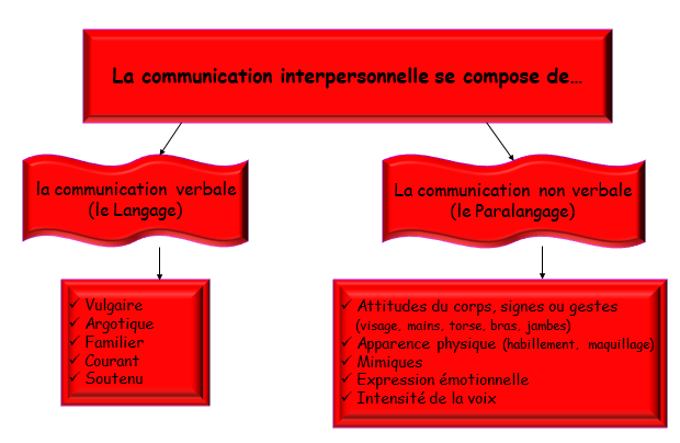 communication interpersonnelle