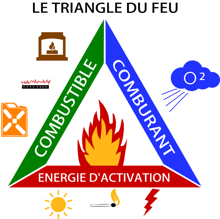 triangle du feu