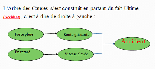 La méthode de larbre des causes