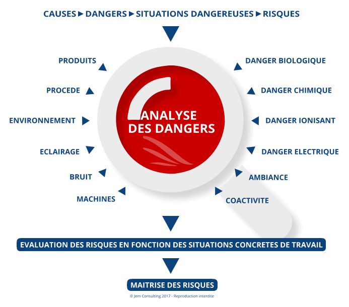 Evaluation Des Risques Professionnels - Jem Consulting