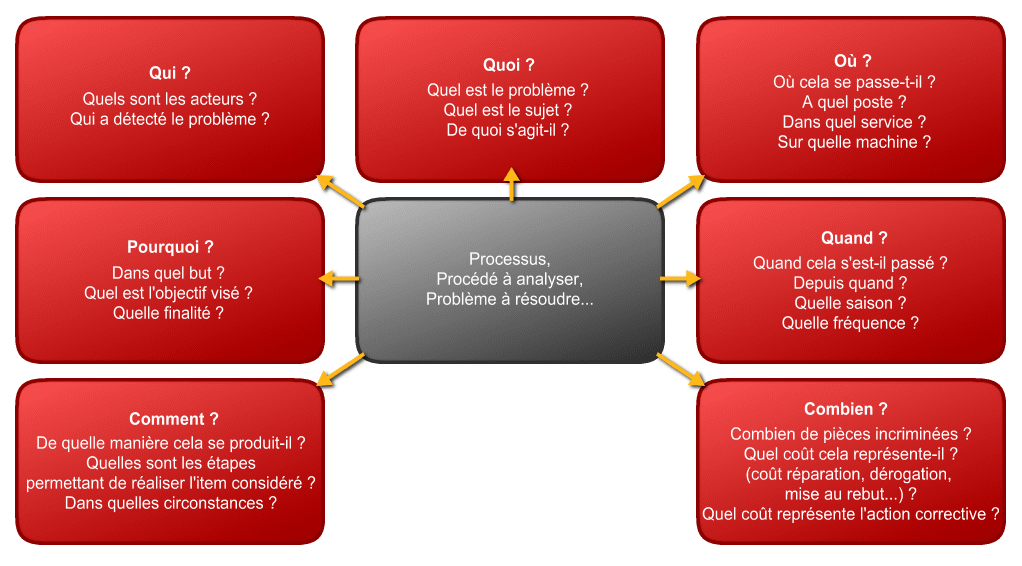 La méthode QQOQCCP par Jem Consulting Alsace