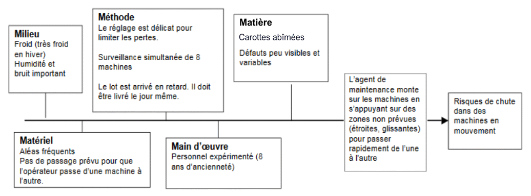 Diagramme Des 5M (ou Diagramme Causes Effets Ou Diagramme, 56% OFF