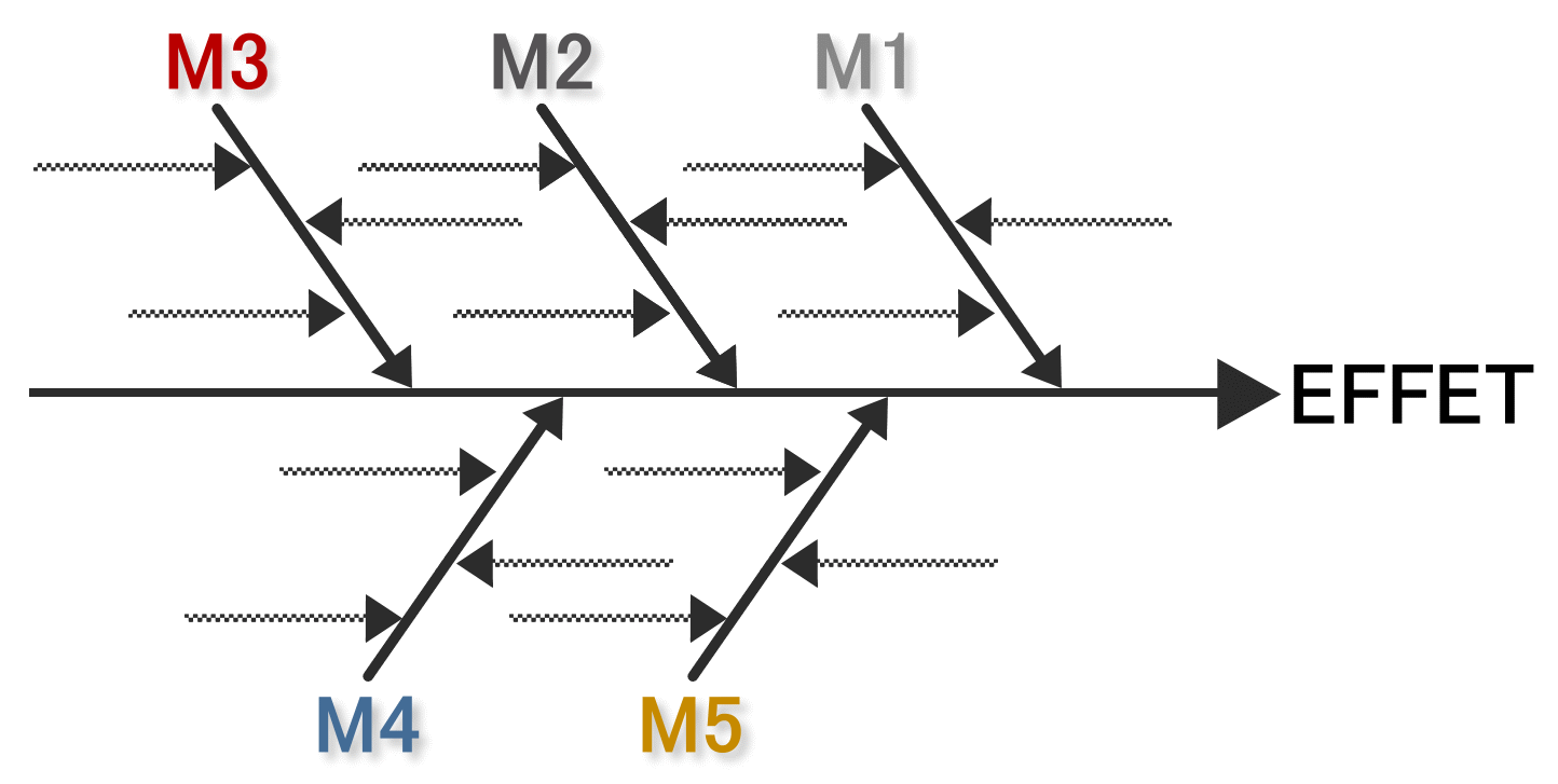 Méthode 5M ou 